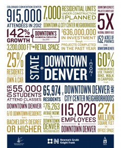 Read the State of Downtown Denver report (PDF).