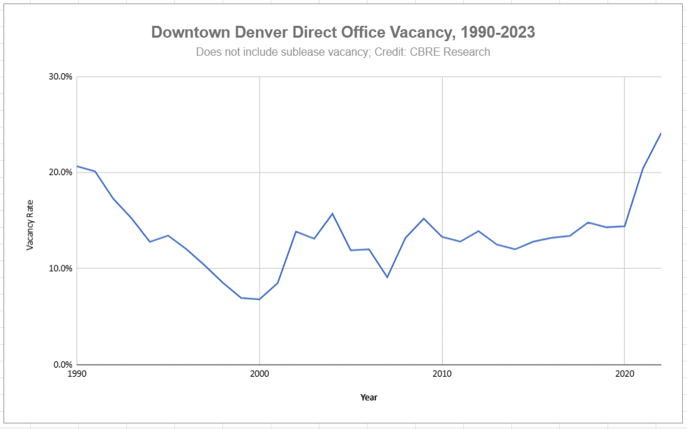 Downtown Direct Vacancy Chart